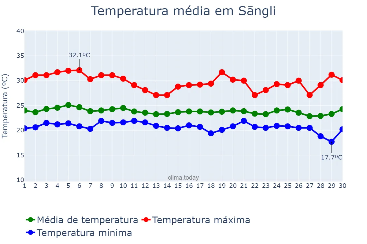 Temperatura em setembro em Sāngli, Mahārāshtra, IN