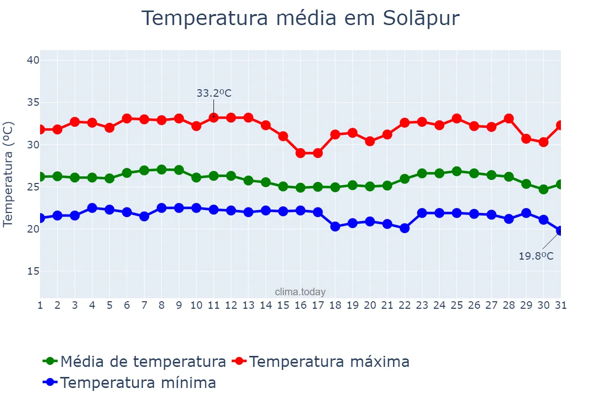 Temperatura em agosto em Solāpur, Mahārāshtra, IN