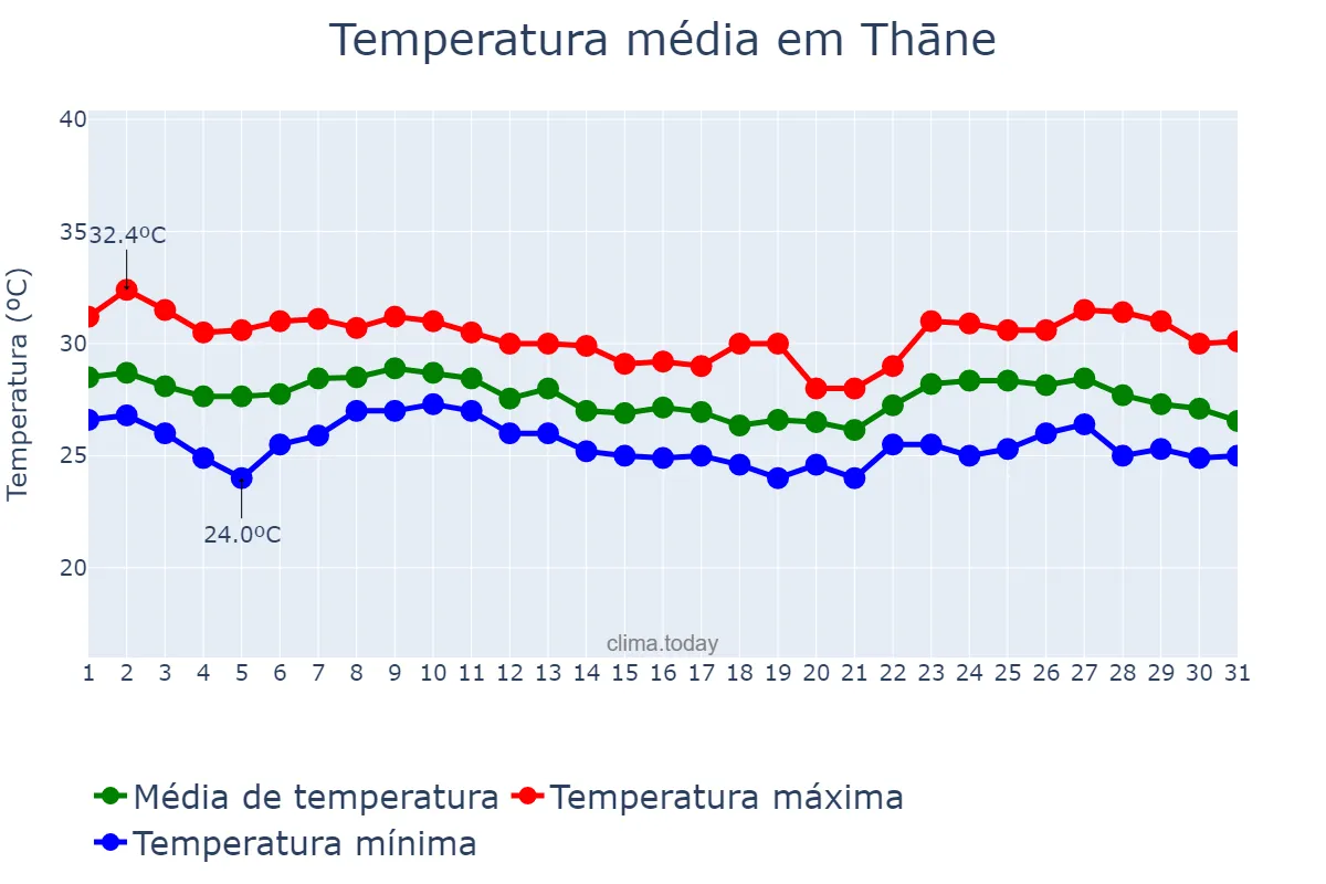 Temperatura em agosto em Thāne, Mahārāshtra, IN