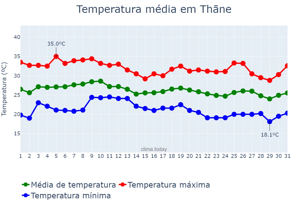 Temperatura em dezembro em Thāne, Mahārāshtra, IN