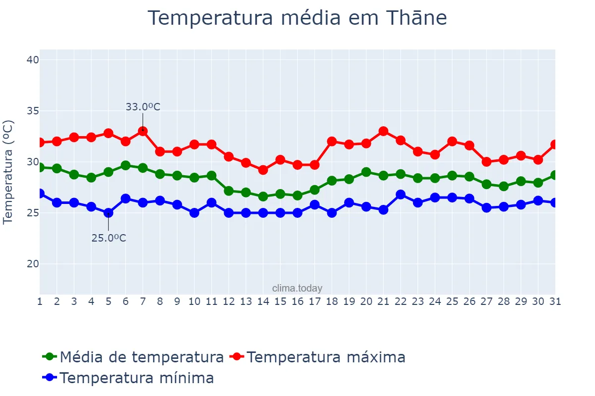 Temperatura em julho em Thāne, Mahārāshtra, IN