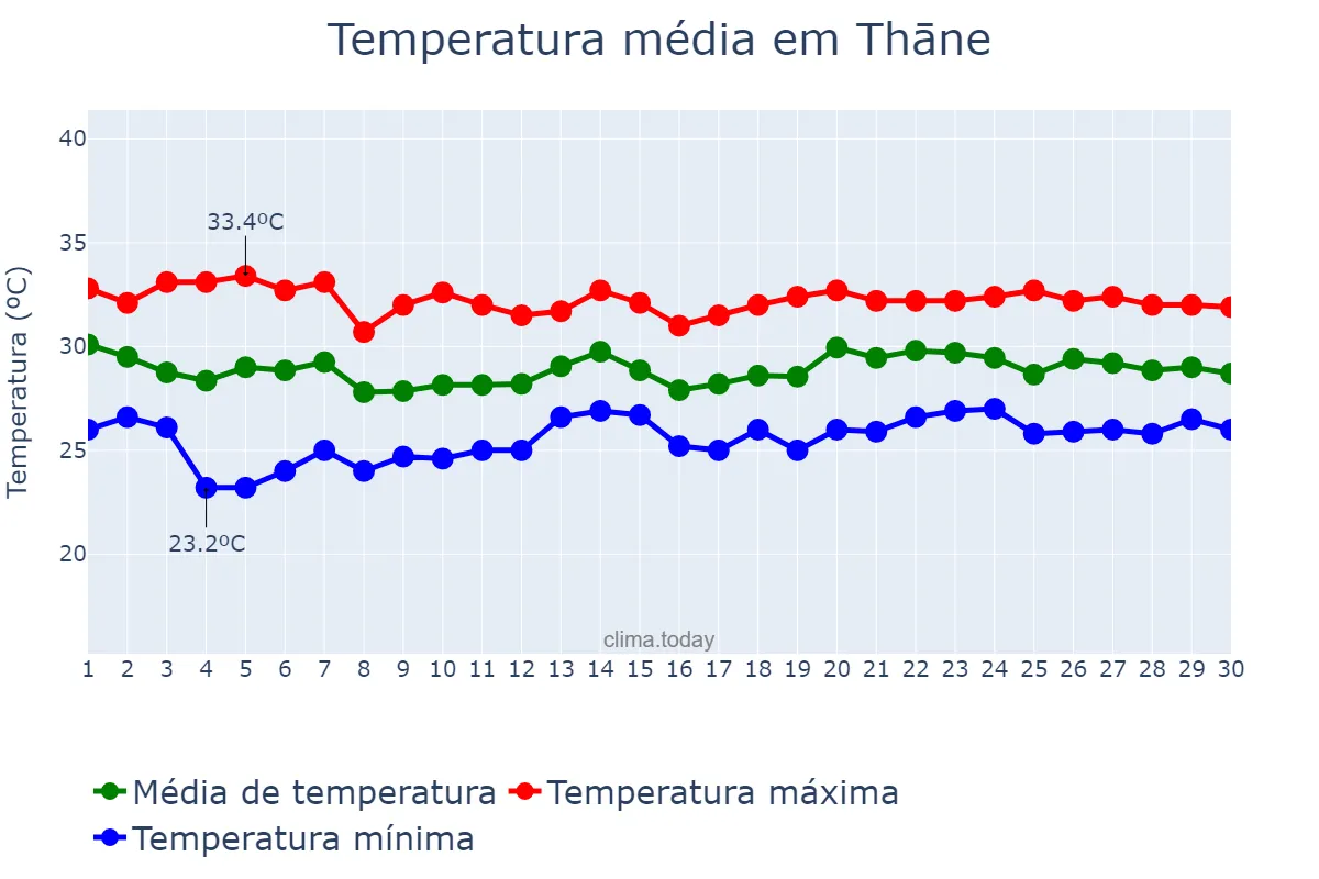 Temperatura em junho em Thāne, Mahārāshtra, IN