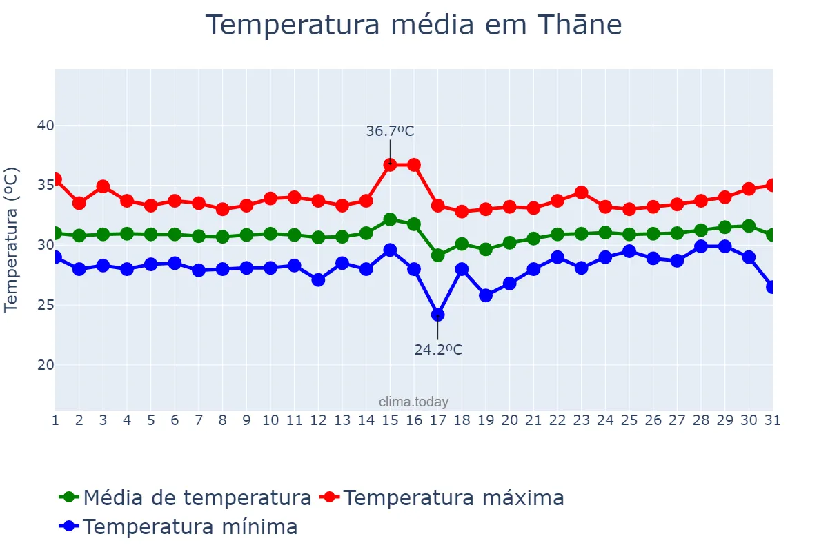 Temperatura em maio em Thāne, Mahārāshtra, IN
