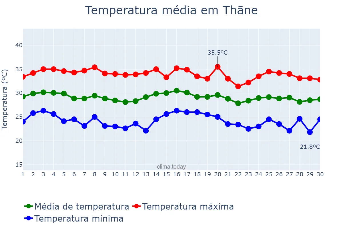 Temperatura em novembro em Thāne, Mahārāshtra, IN