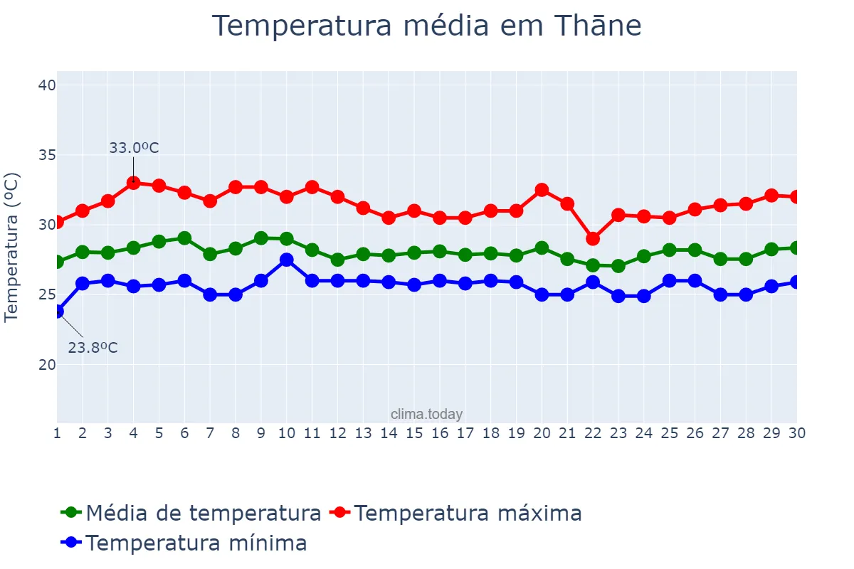 Temperatura em setembro em Thāne, Mahārāshtra, IN
