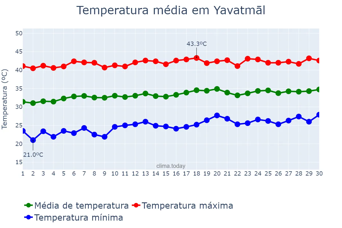 Temperatura em abril em Yavatmāl, Mahārāshtra, IN