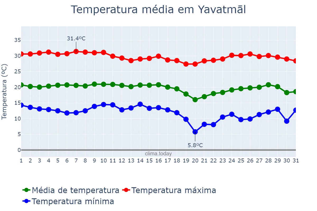 Temperatura em dezembro em Yavatmāl, Mahārāshtra, IN