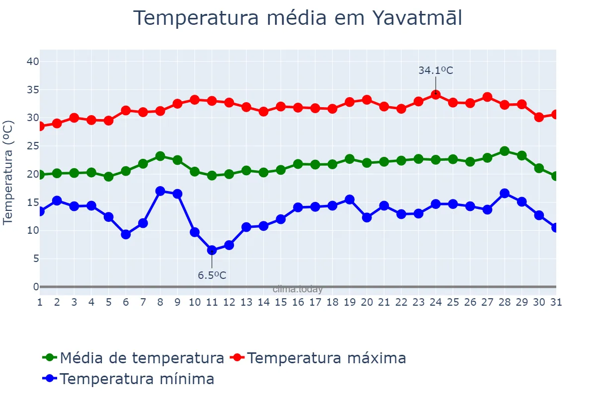 Temperatura em janeiro em Yavatmāl, Mahārāshtra, IN