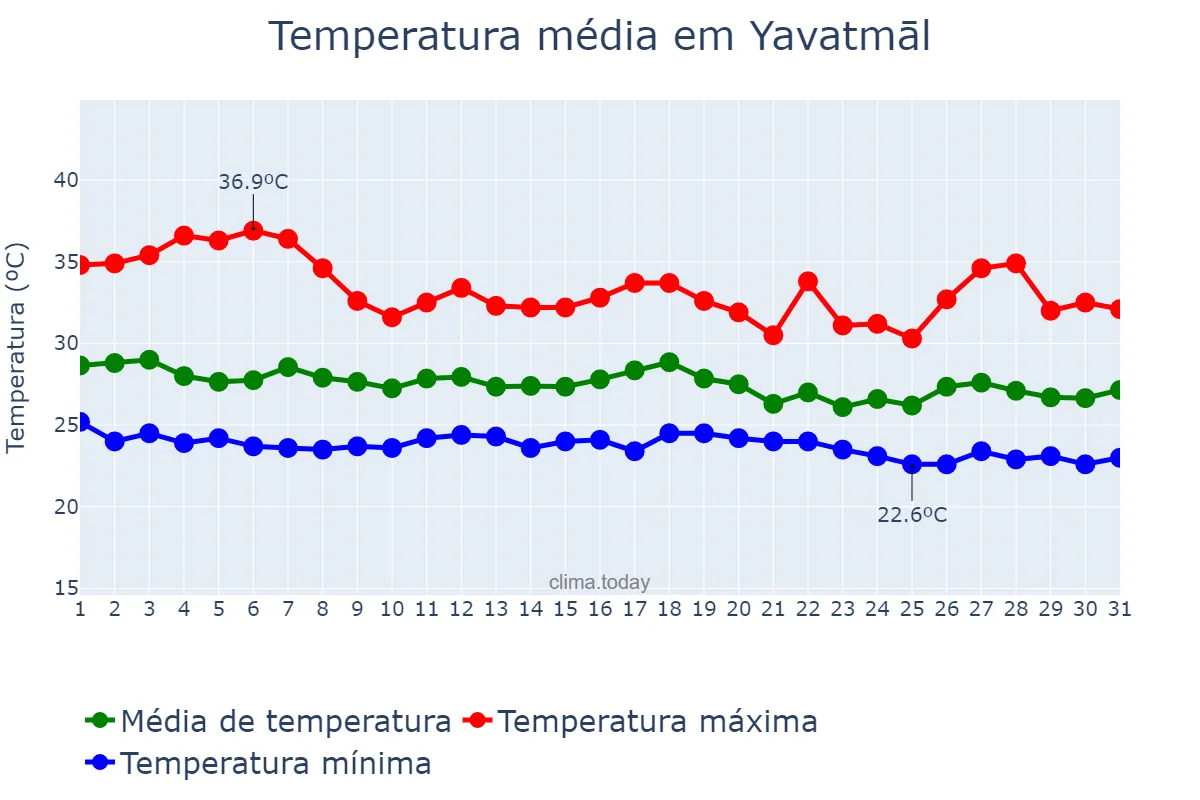 Temperatura em julho em Yavatmāl, Mahārāshtra, IN