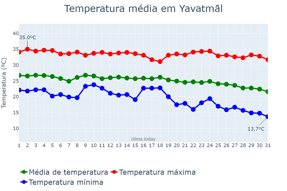 Temperatura em outubro em Yavatmāl, Mahārāshtra, IN