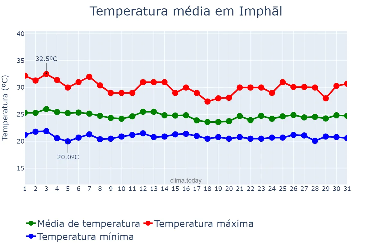 Temperatura em agosto em Imphāl, Manipur, IN