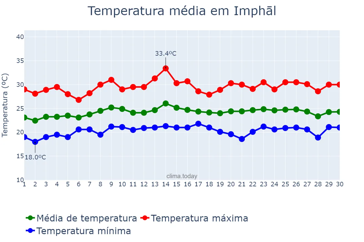 Temperatura em junho em Imphāl, Manipur, IN