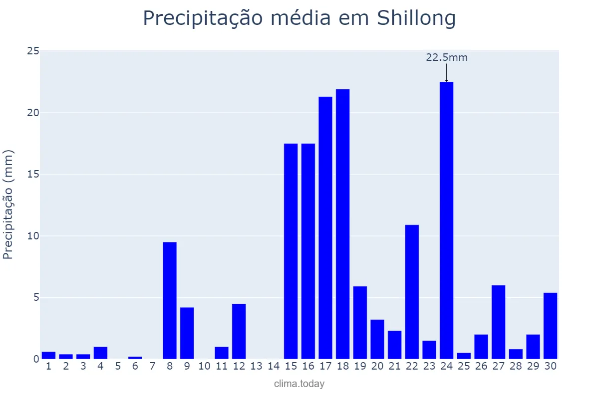Precipitação em abril em Shillong, Meghālaya, IN