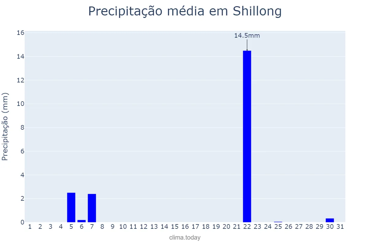 Precipitação em dezembro em Shillong, Meghālaya, IN