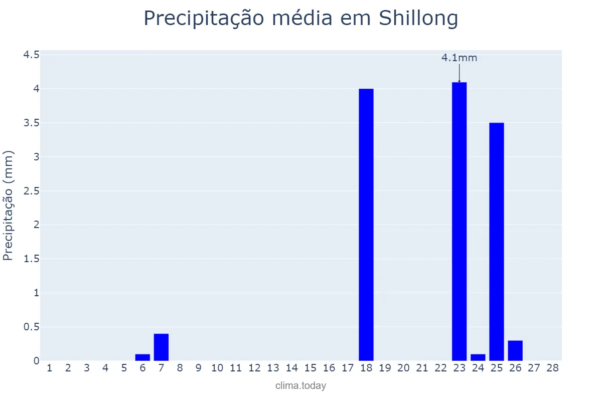 Precipitação em fevereiro em Shillong, Meghālaya, IN