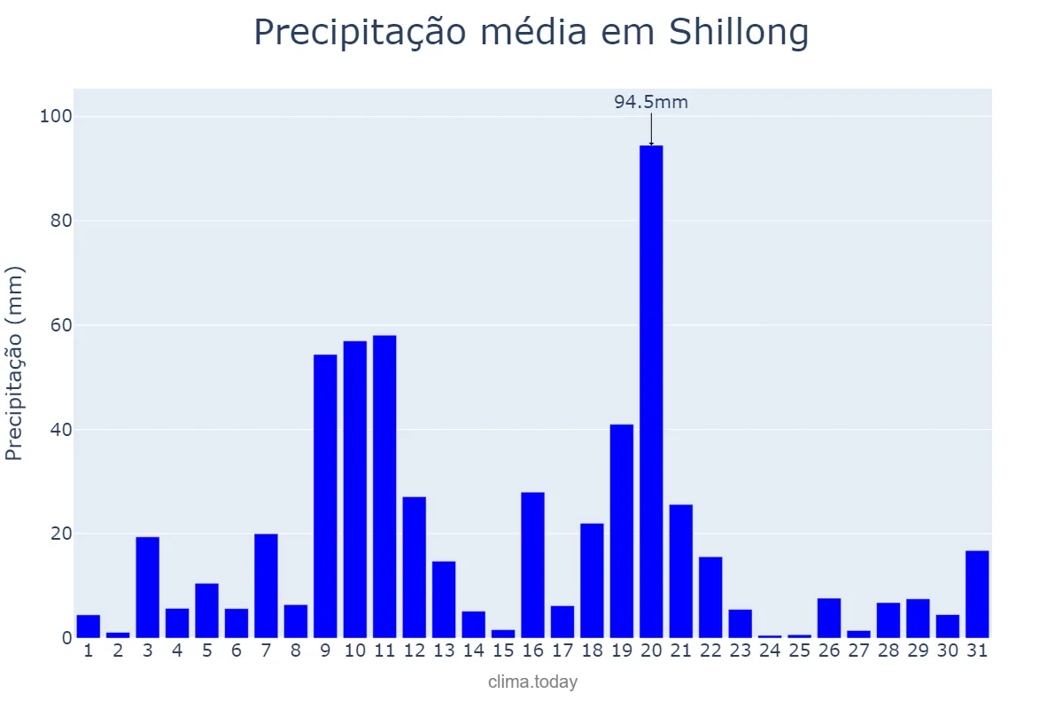 Precipitação em julho em Shillong, Meghālaya, IN