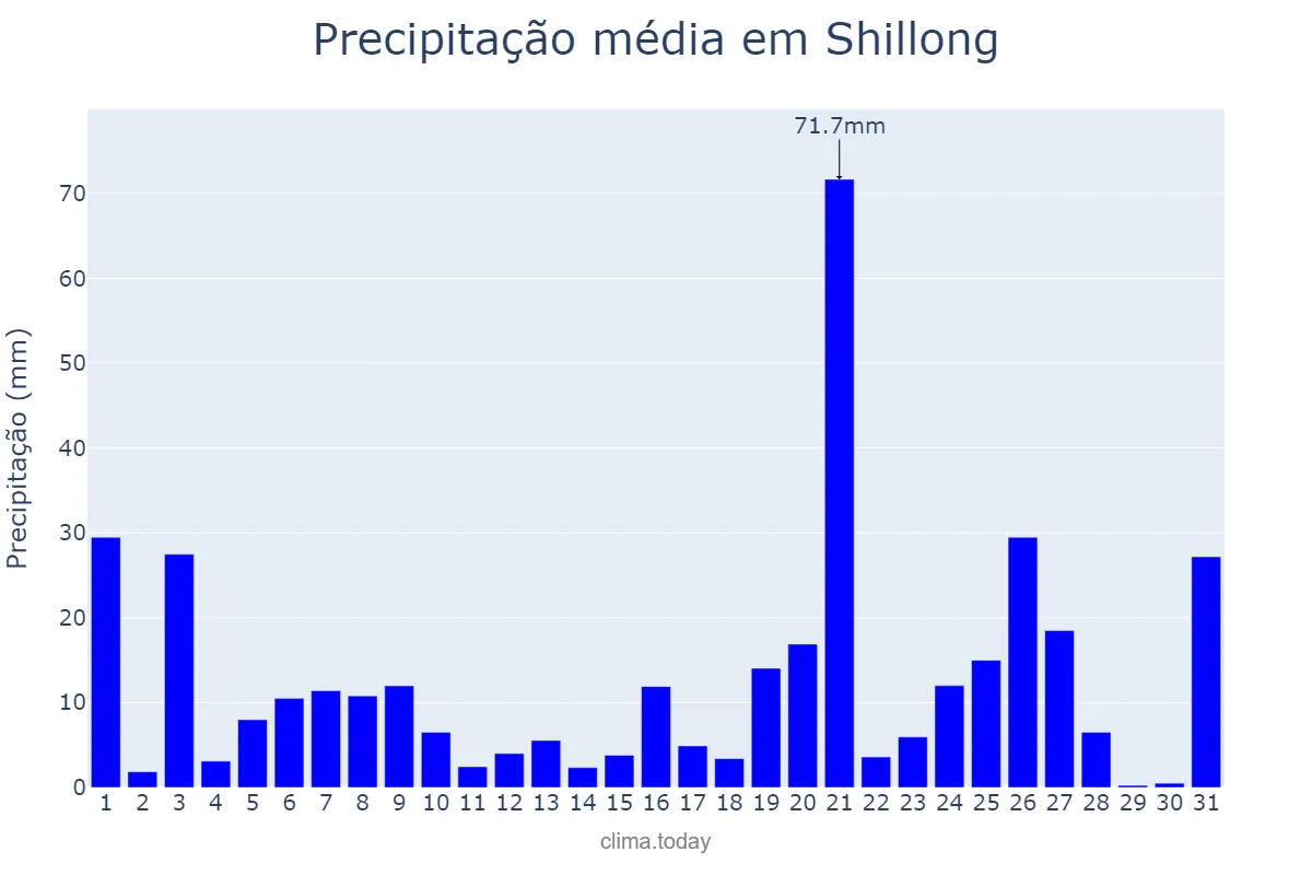 Precipitação em maio em Shillong, Meghālaya, IN