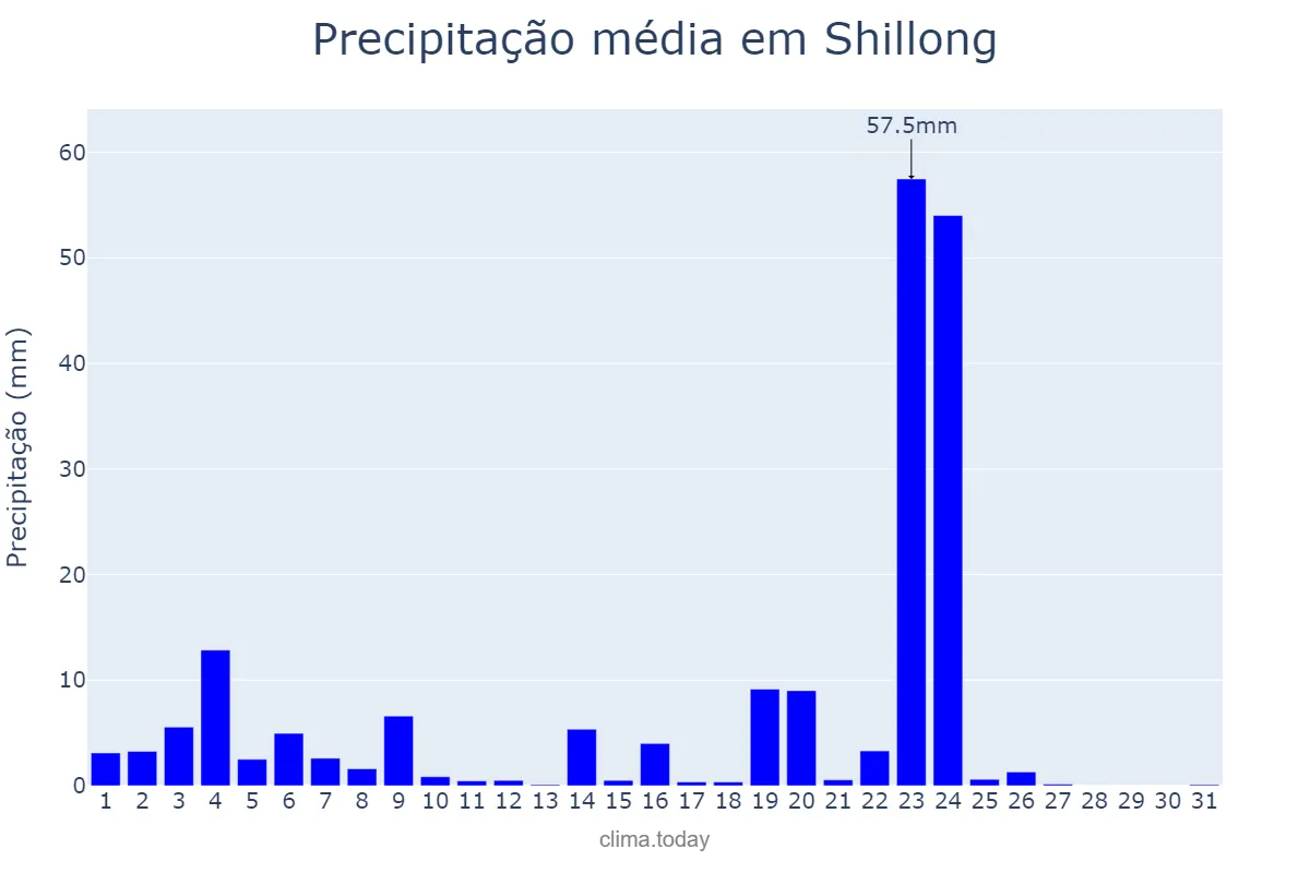 Precipitação em outubro em Shillong, Meghālaya, IN