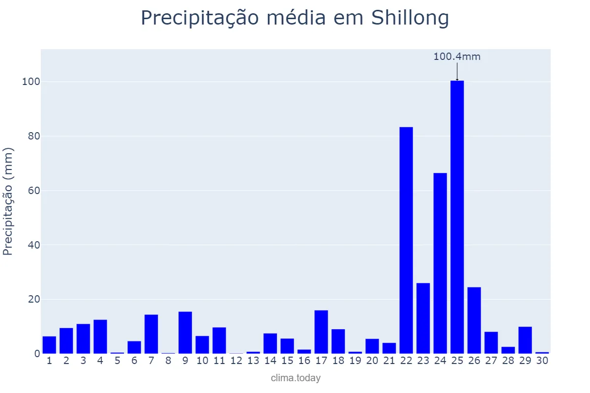 Precipitação em setembro em Shillong, Meghālaya, IN