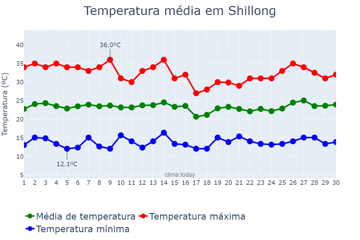 Temperatura em abril em Shillong, Meghālaya, IN