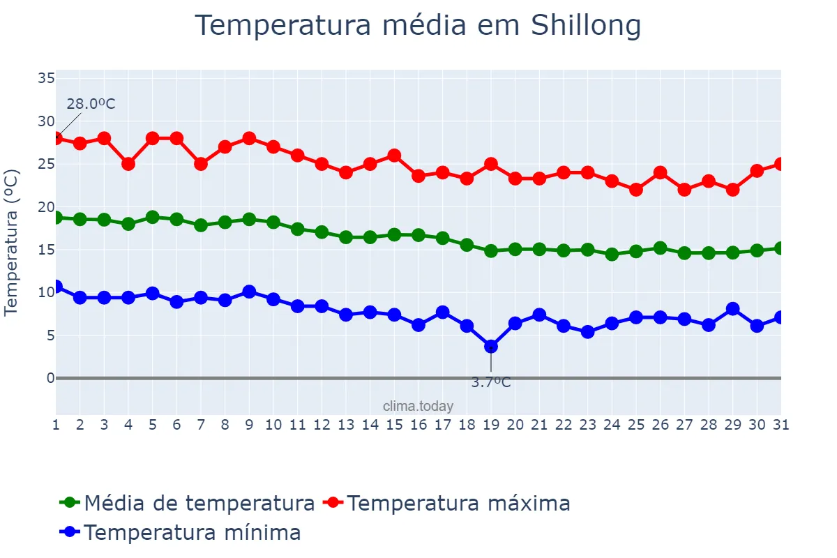Temperatura em dezembro em Shillong, Meghālaya, IN