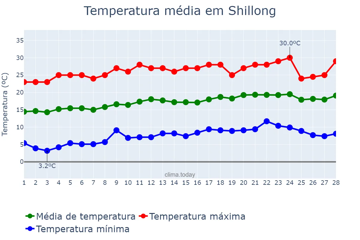 Temperatura em fevereiro em Shillong, Meghālaya, IN
