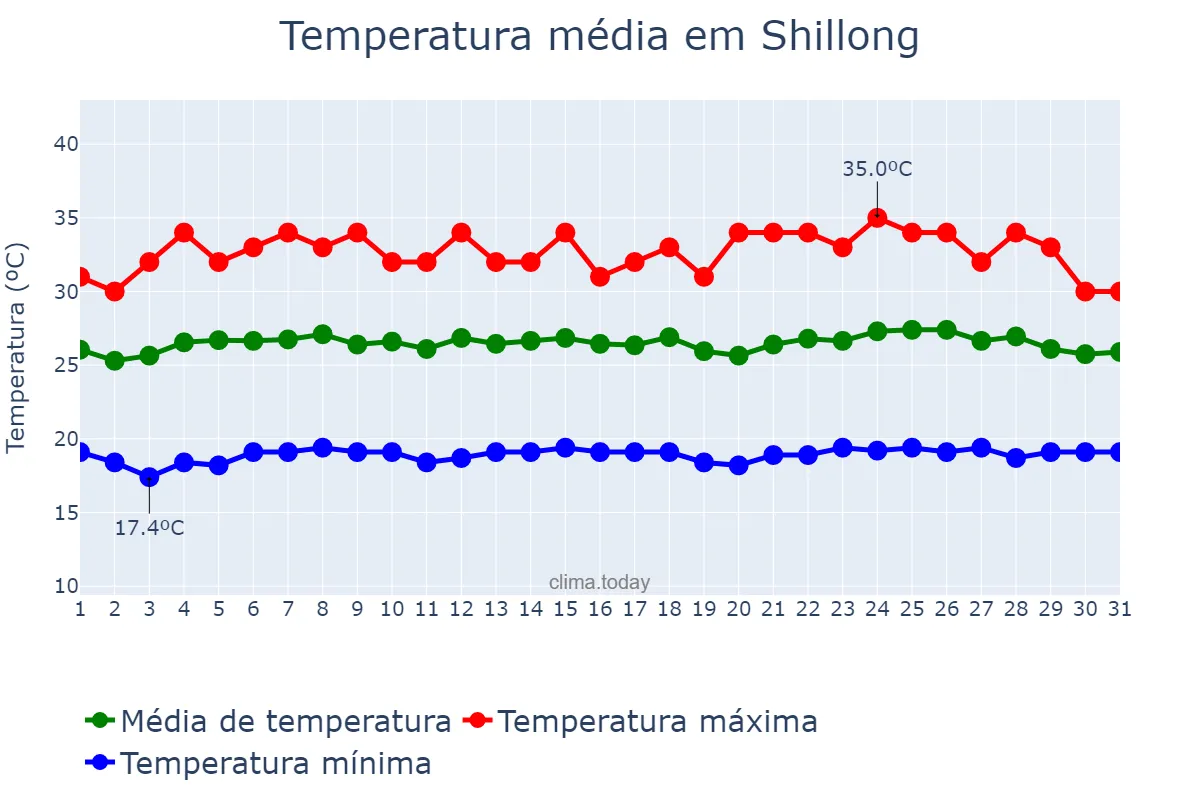 Temperatura em julho em Shillong, Meghālaya, IN