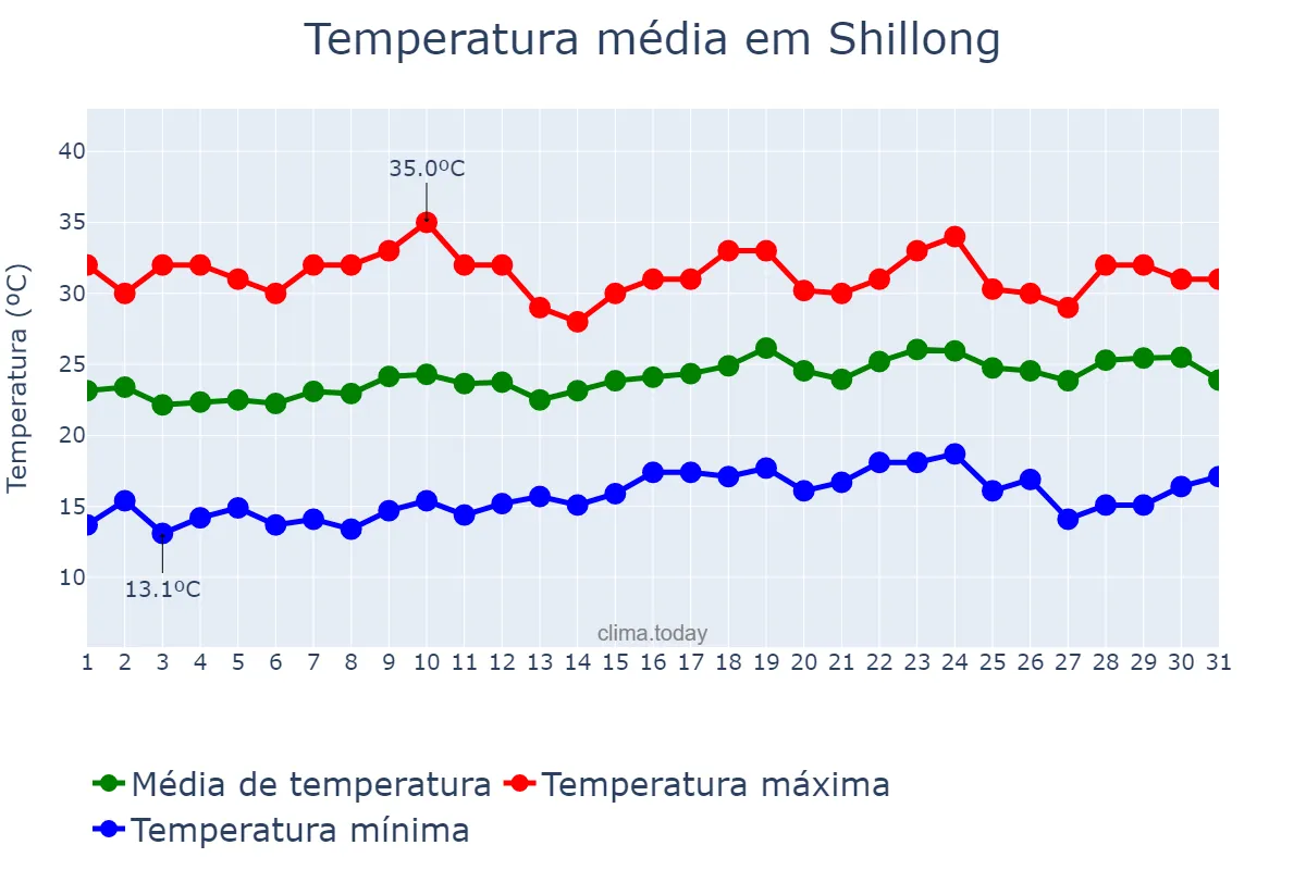 Temperatura em maio em Shillong, Meghālaya, IN