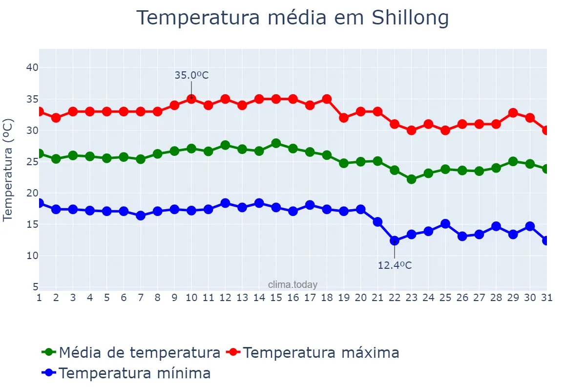 Temperatura em outubro em Shillong, Meghālaya, IN