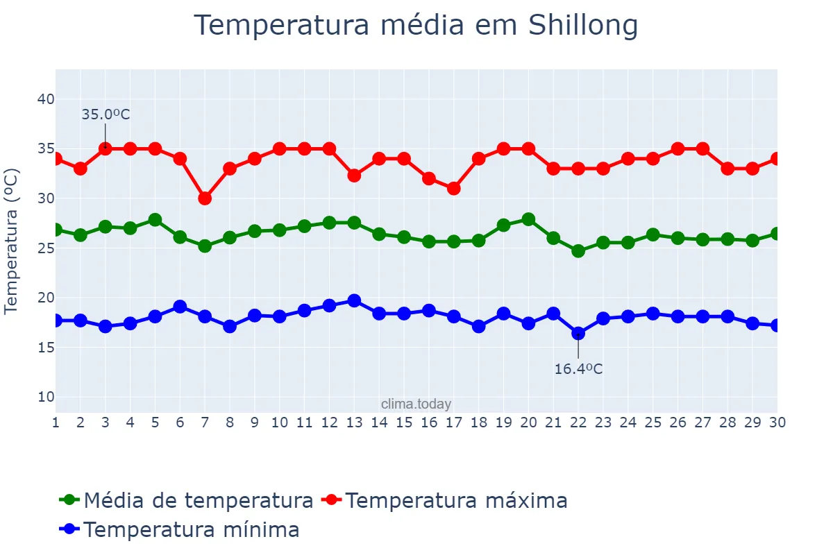 Temperatura em setembro em Shillong, Meghālaya, IN