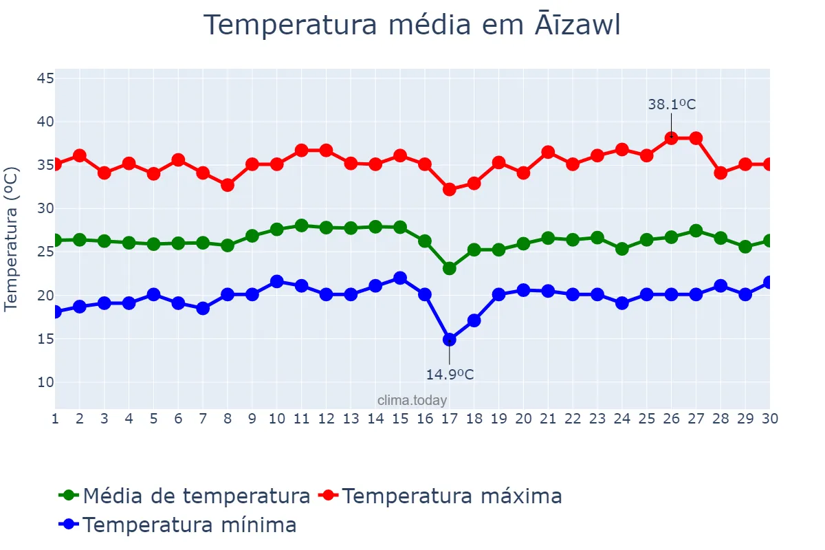 Temperatura em abril em Āīzawl, Mizoram, IN
