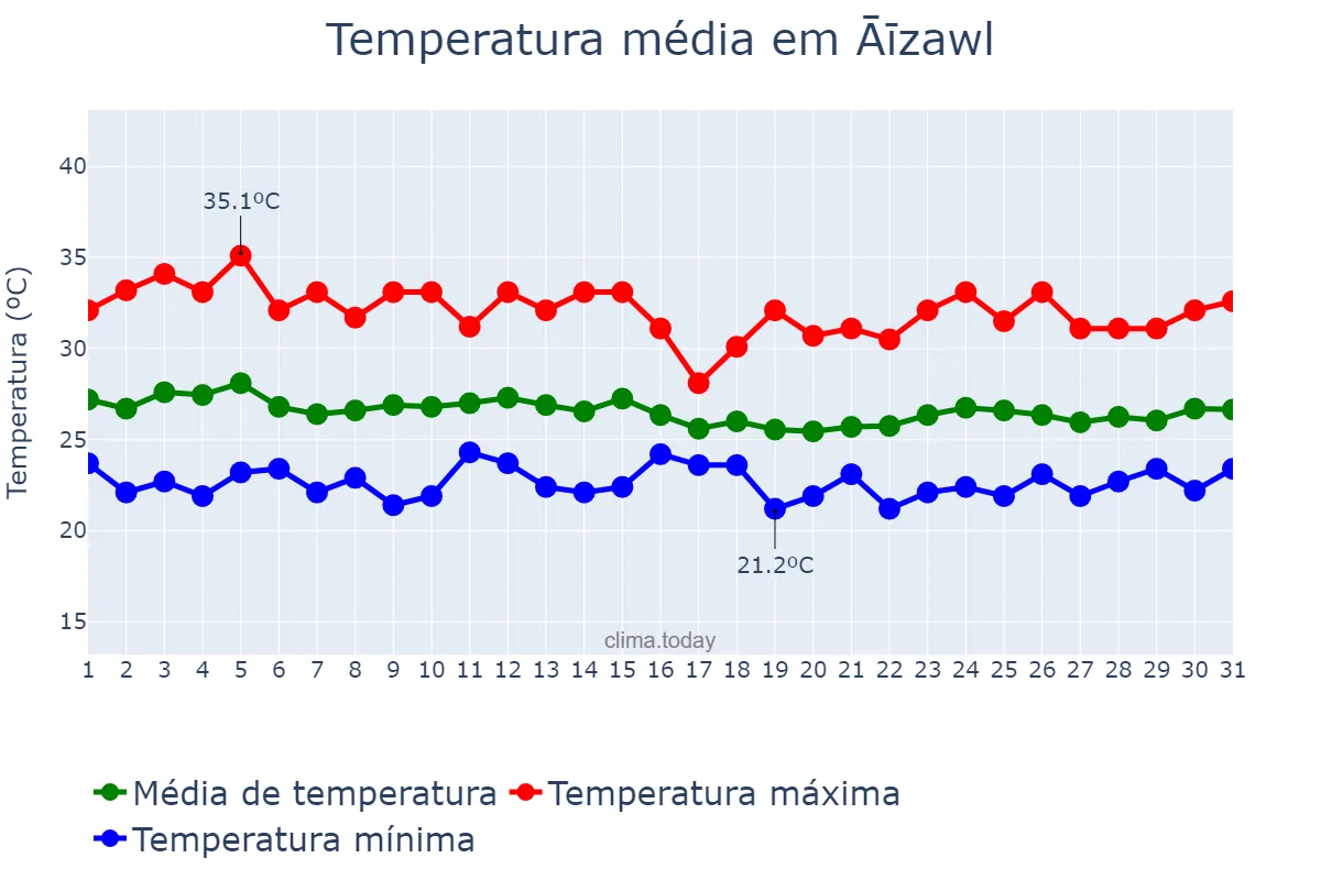 Temperatura em agosto em Āīzawl, Mizoram, IN