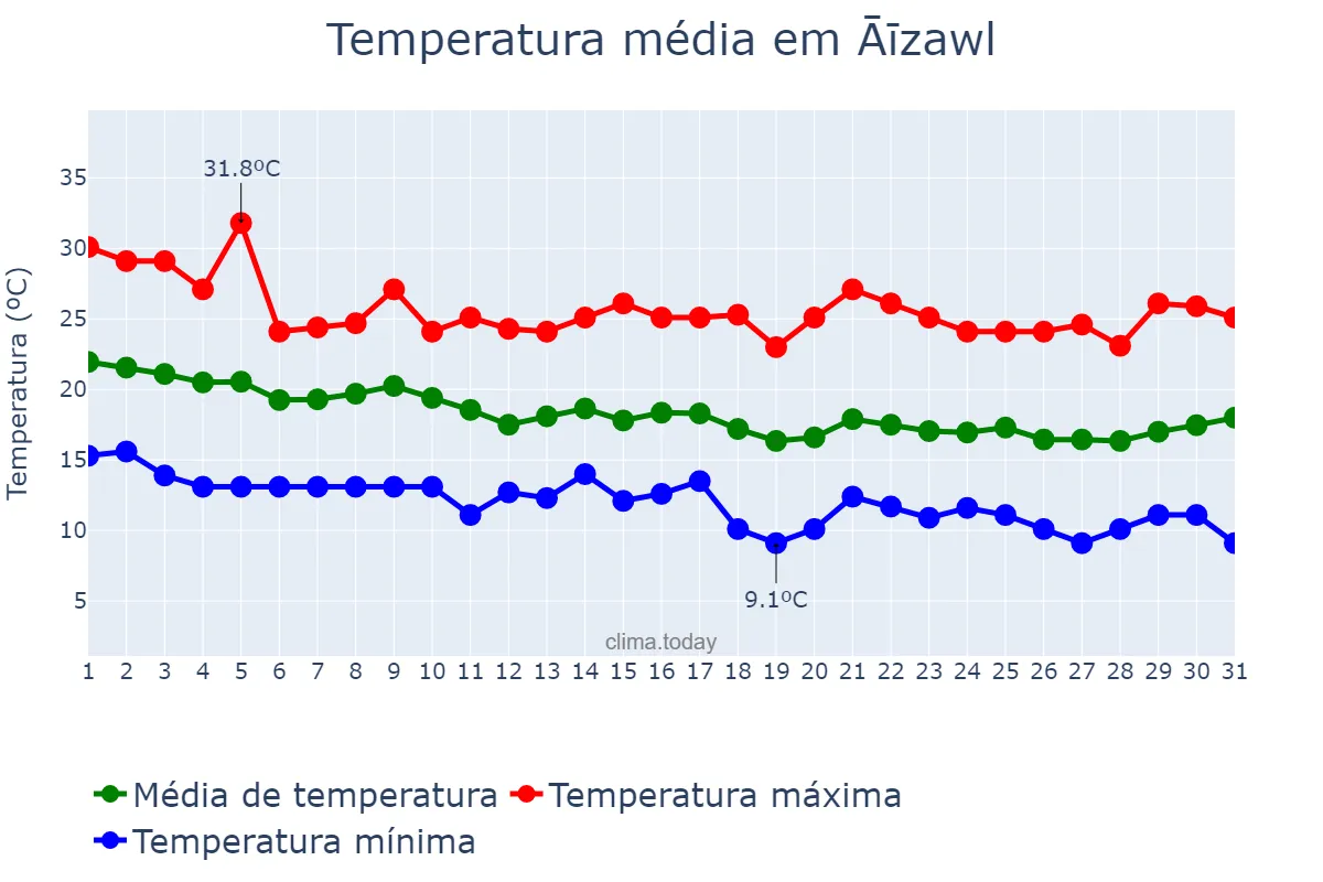 Temperatura em dezembro em Āīzawl, Mizoram, IN