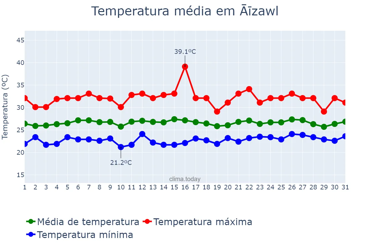 Temperatura em julho em Āīzawl, Mizoram, IN