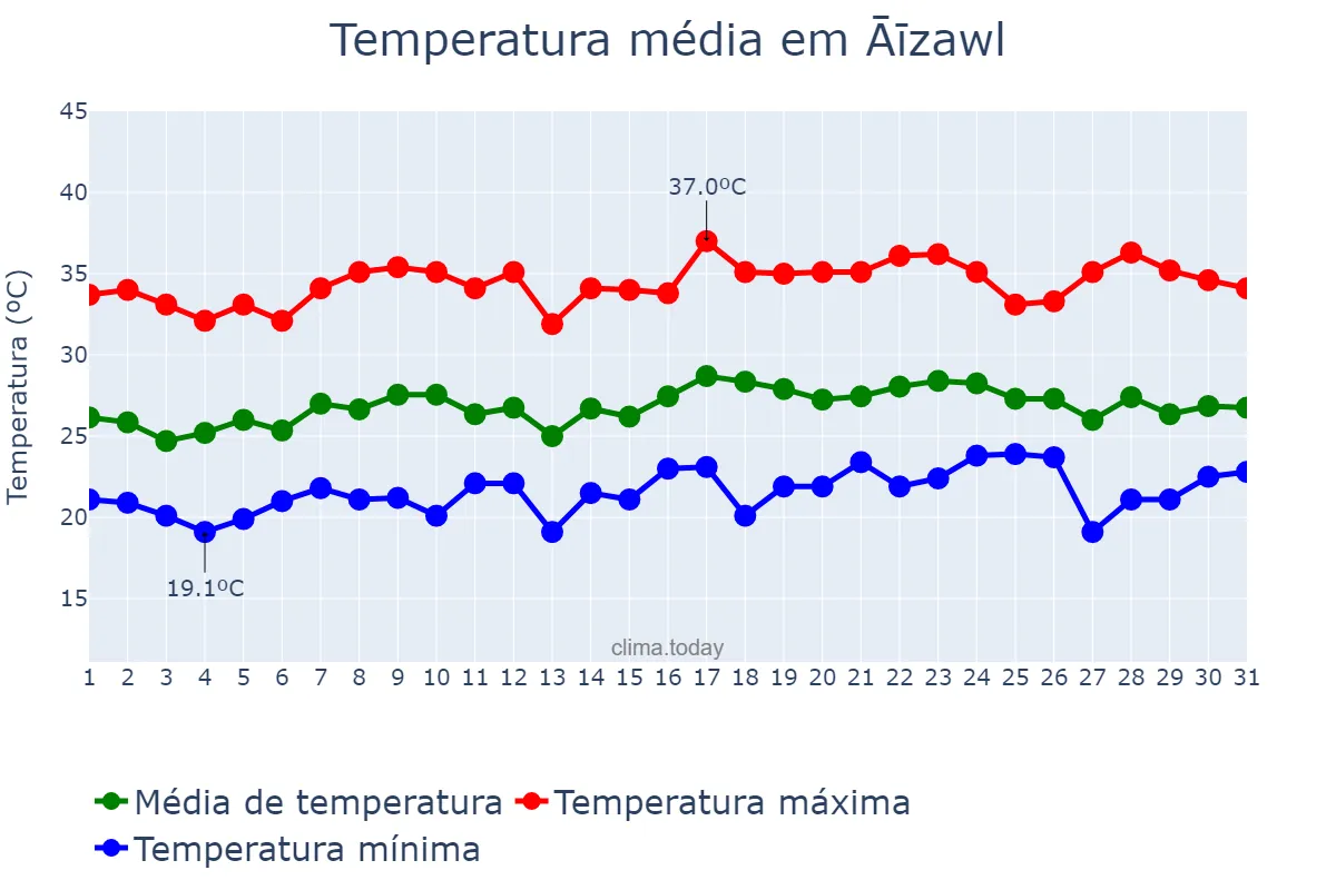 Temperatura em maio em Āīzawl, Mizoram, IN