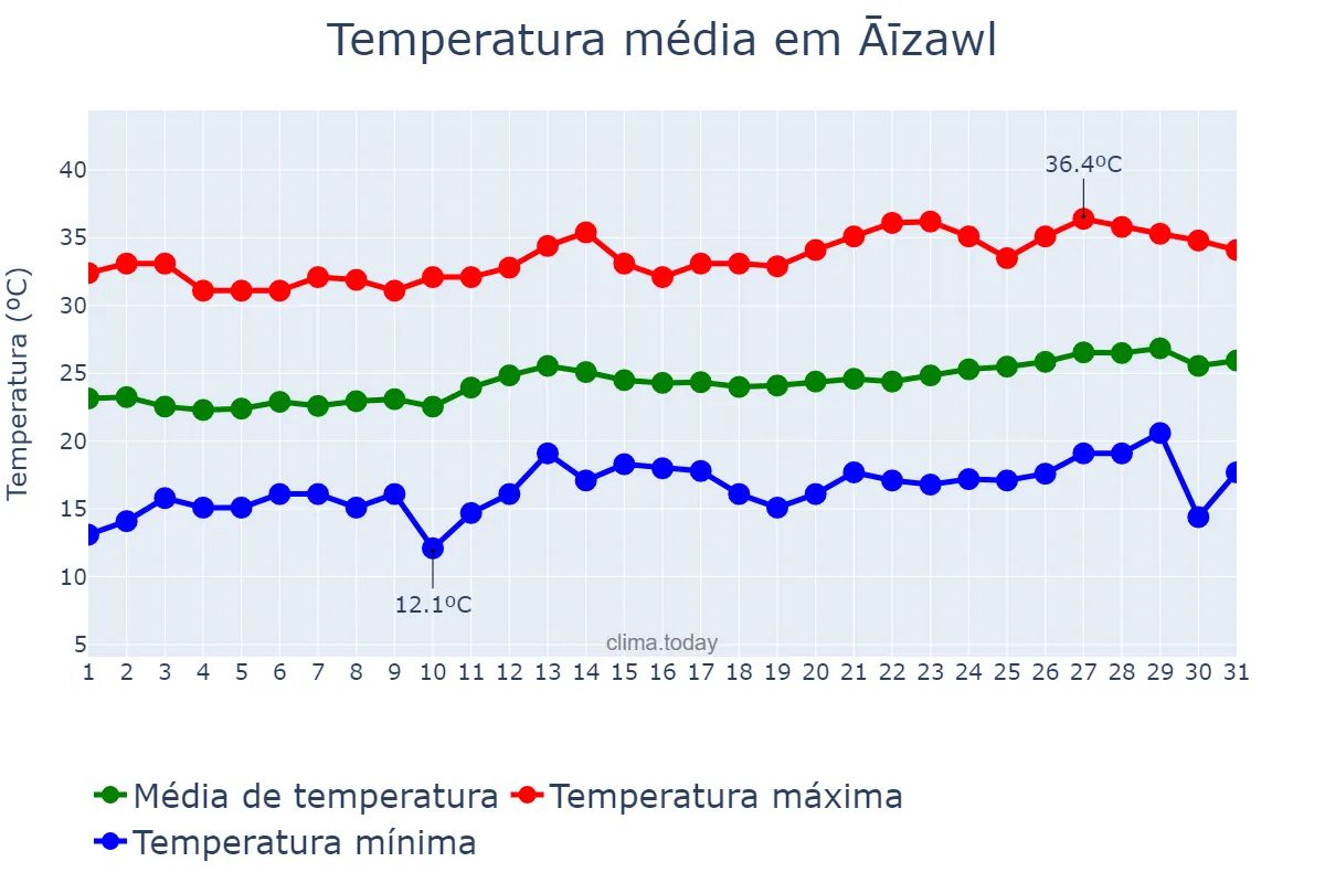 Temperatura em marco em Āīzawl, Mizoram, IN