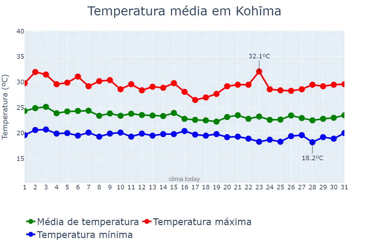 Temperatura em agosto em Kohīma, Nāgāland, IN