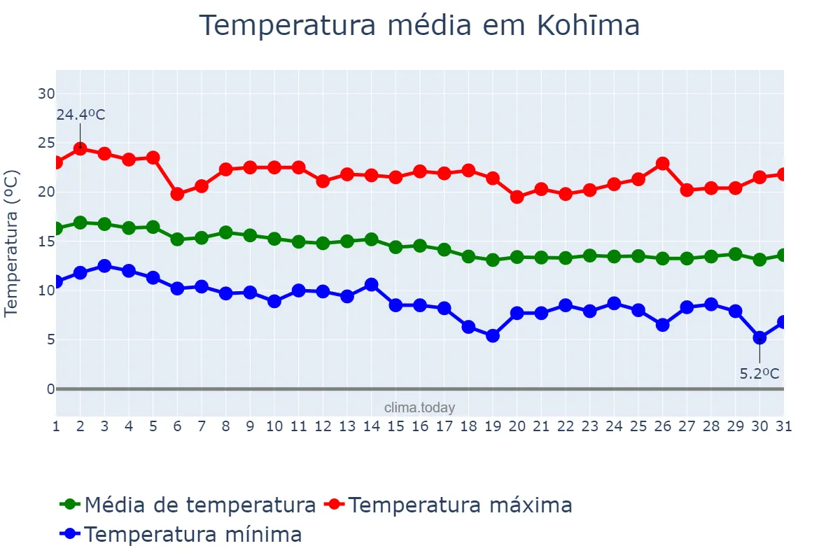 Temperatura em dezembro em Kohīma, Nāgāland, IN