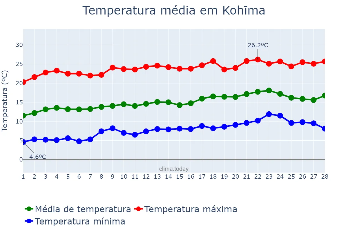 Temperatura em fevereiro em Kohīma, Nāgāland, IN
