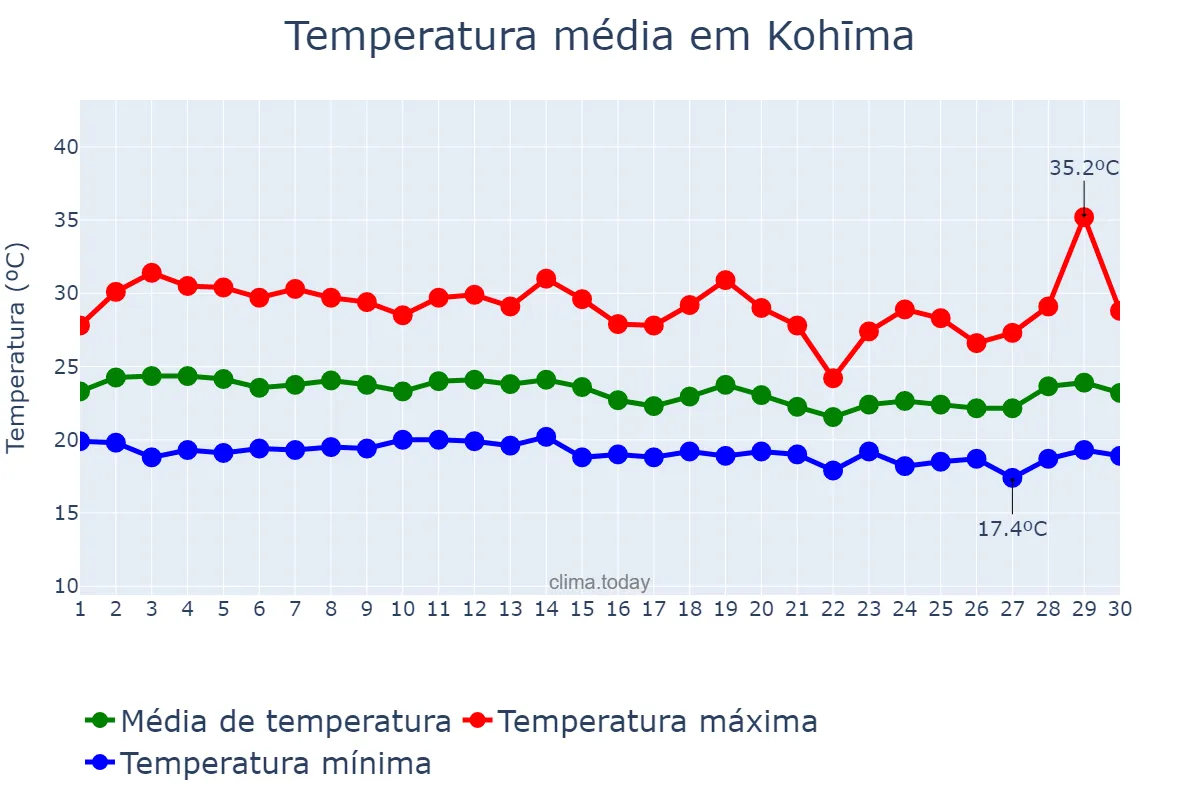 Temperatura em setembro em Kohīma, Nāgāland, IN