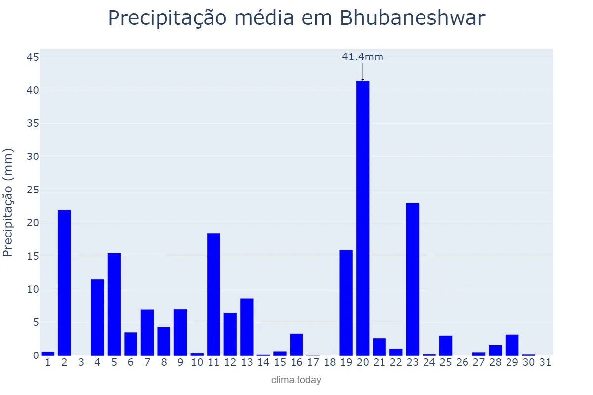 Precipitação em julho em Bhubaneshwar, Odisha, IN