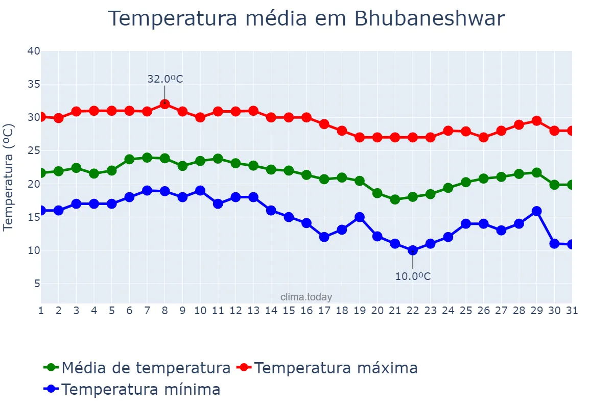 Temperatura em dezembro em Bhubaneshwar, Odisha, IN