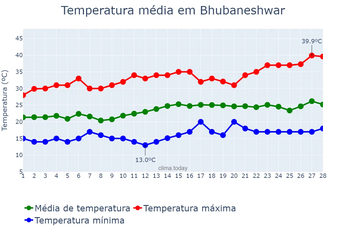 Temperatura em fevereiro em Bhubaneshwar, Odisha, IN