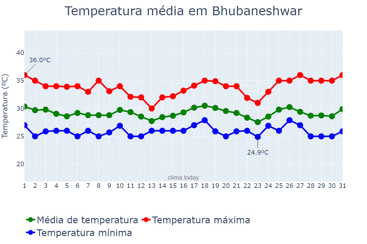 Temperatura em julho em Bhubaneshwar, Odisha, IN