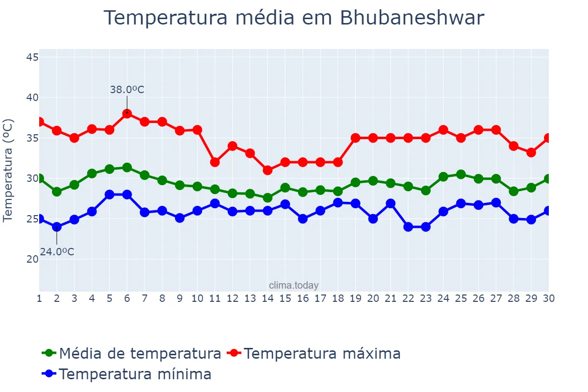 Temperatura em junho em Bhubaneshwar, Odisha, IN