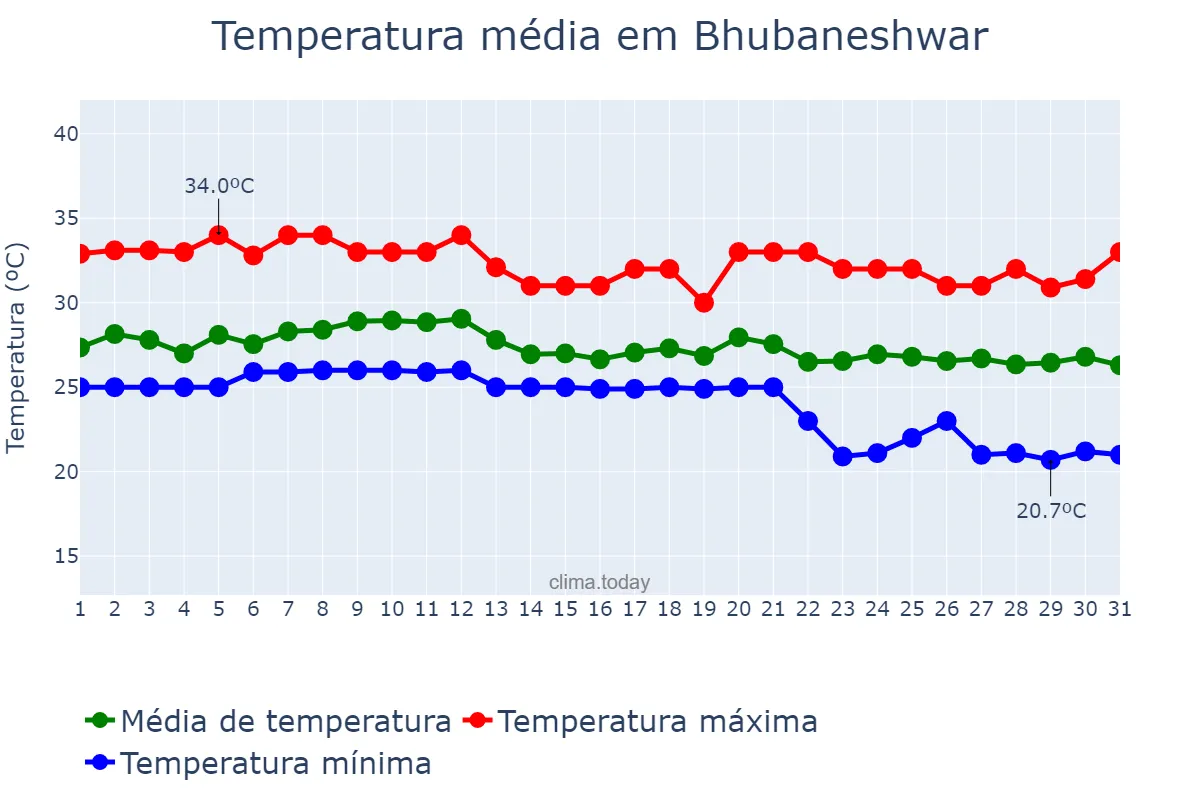 Temperatura em outubro em Bhubaneshwar, Odisha, IN