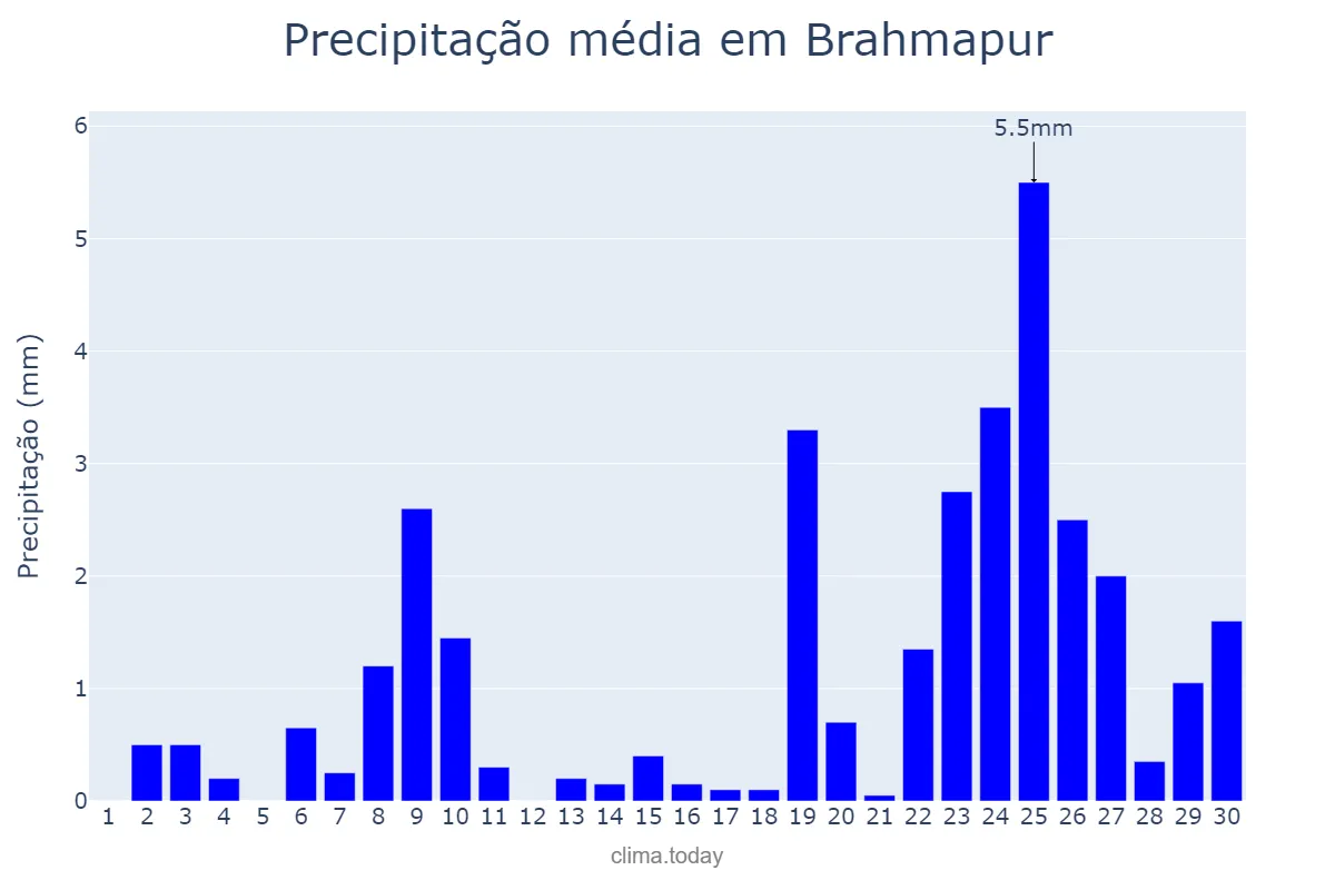 Precipitação em abril em Brahmapur, Odisha, IN
