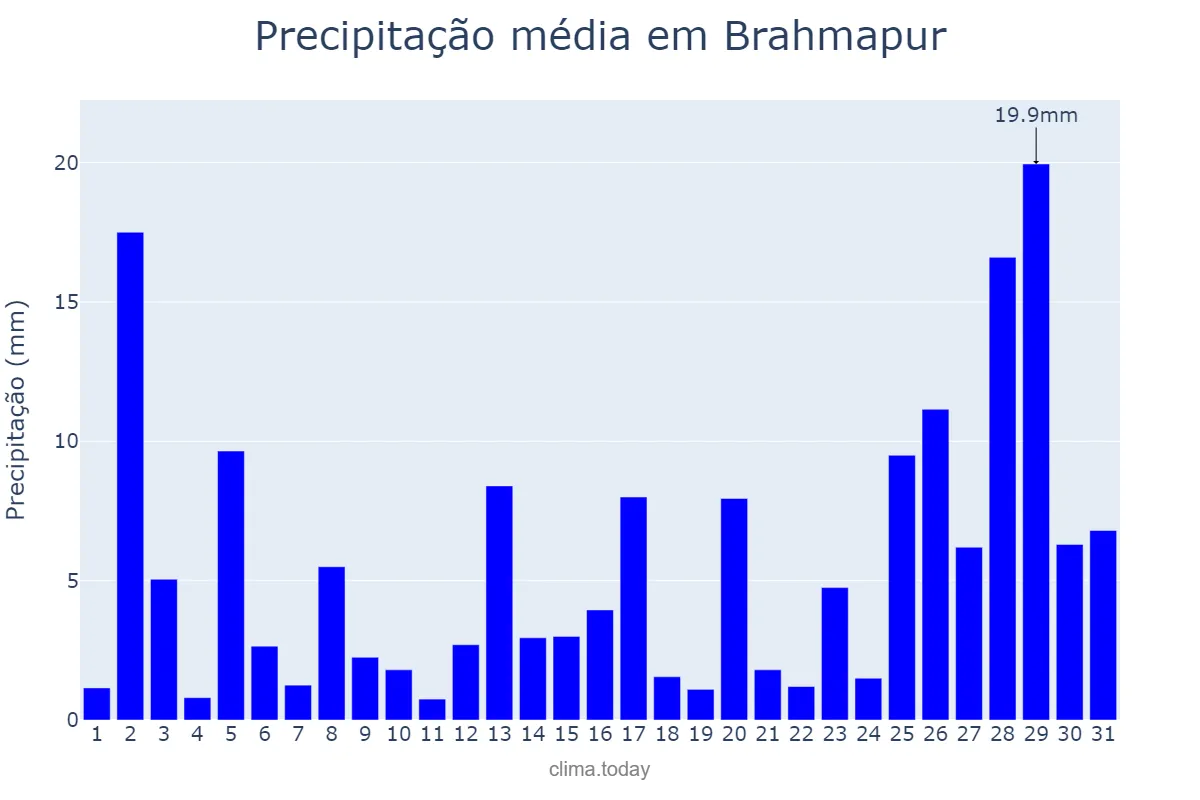 Precipitação em agosto em Brahmapur, Odisha, IN
