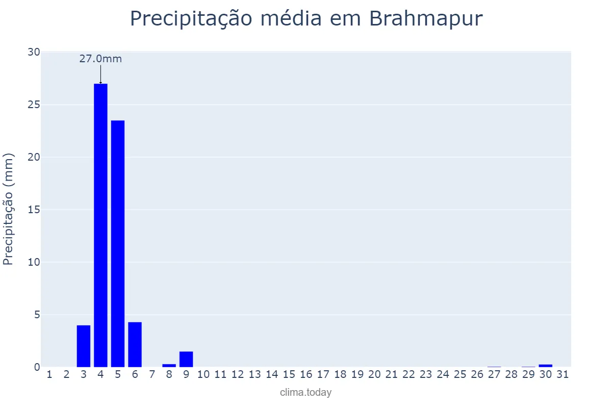 Precipitação em dezembro em Brahmapur, Odisha, IN