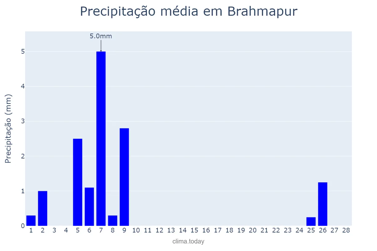 Precipitação em fevereiro em Brahmapur, Odisha, IN